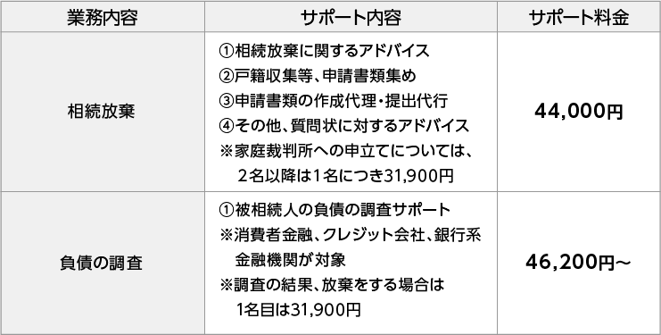 相続放棄に関するサポート