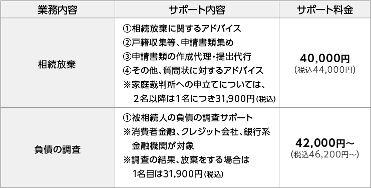 相続放棄に関するサポート